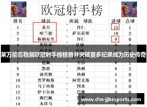 莱万能否稳居欧冠射手榜榜首并突破更多纪录成为历史传奇